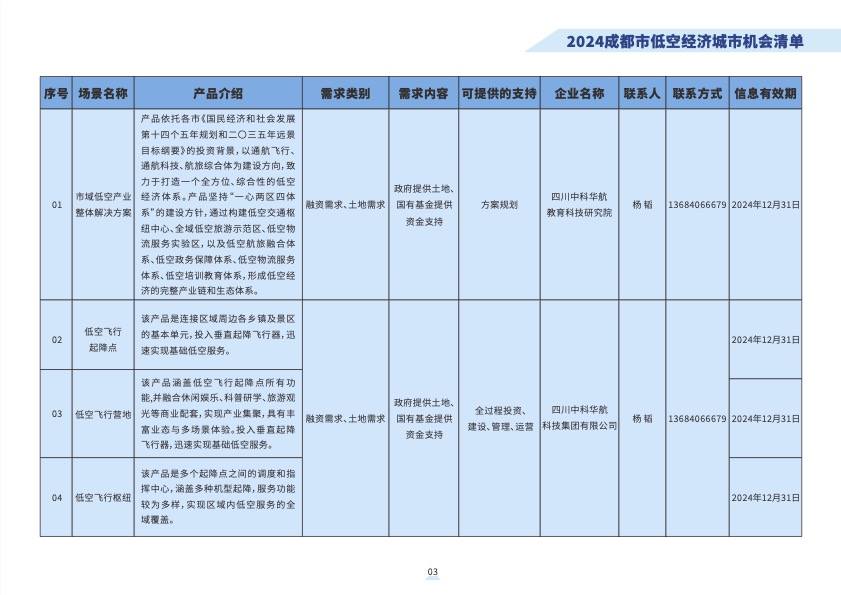 2024成都市低空经济城市机会清1.jpg